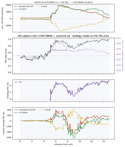 eth updown 15m 1784728800 window.png