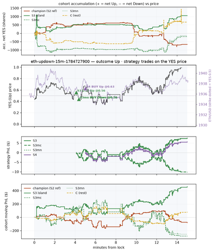 eth updown 15m 1784727900 window.png