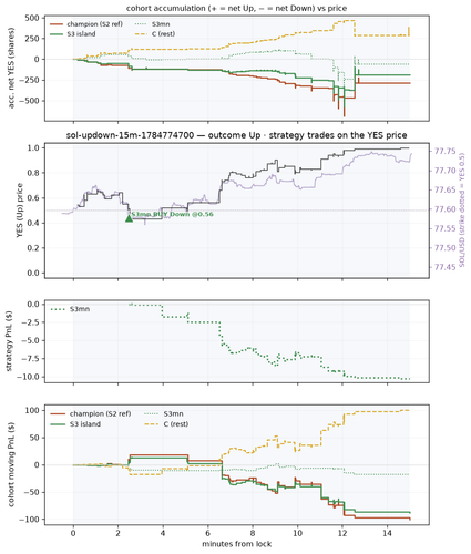 sol updown 15m 1784774700 window.png