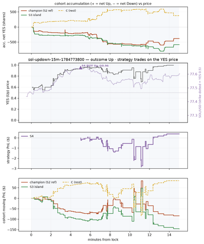 sol updown 15m 1784773800 window.png