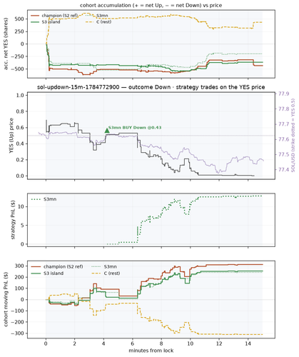 sol updown 15m 1784772900 window.png