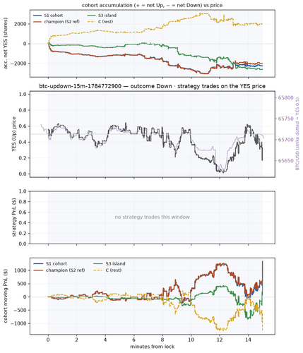 btc updown 15m 1784772900 window.png