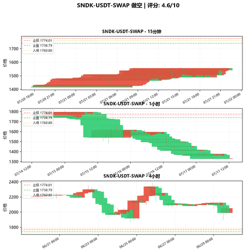 SNDK USDT SWAP SHORT 104151.png