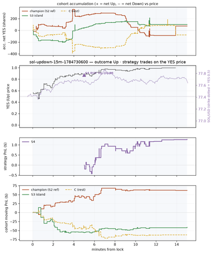 sol updown 15m 1784730600 window.png