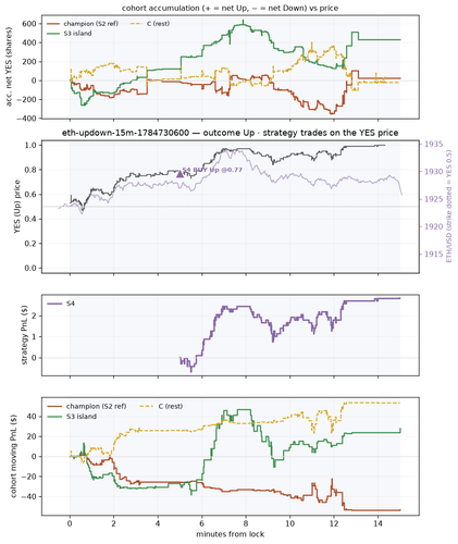 eth updown 15m 1784730600 window.png