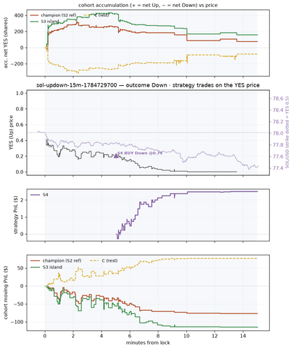 sol updown 15m 1784729700 window.png