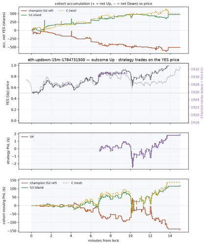 eth updown 15m 1784731500 window.png