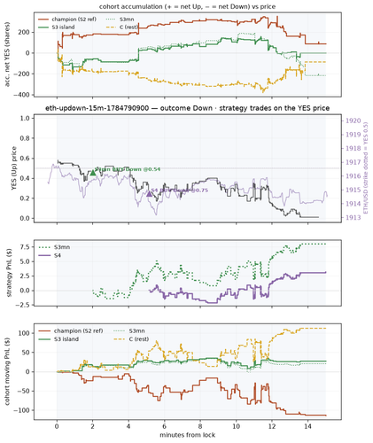 eth updown 15m 1784790900 window.png