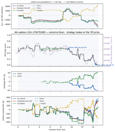 btc updown 15m 1784791800 window.png