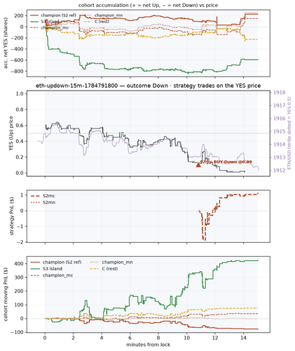 eth updown 15m 1784791800 window.png