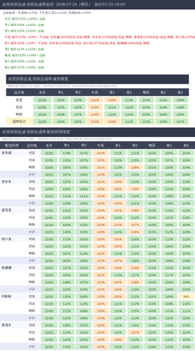 排班达成率 三维度 2026 07 24.png