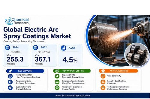 Electric Arc Spray Coatings Market.jpg