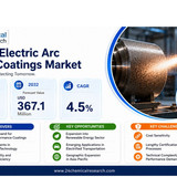 Electric Arc Spray Coatings Market