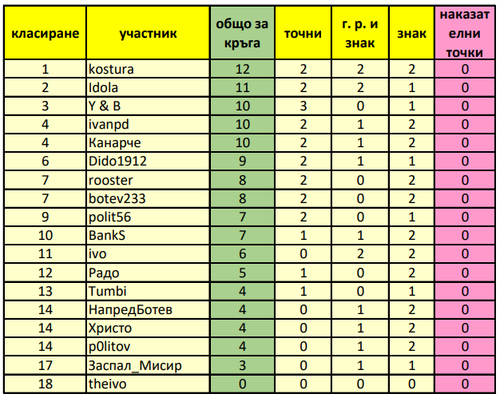 Класиране след 1 ви кръг.png