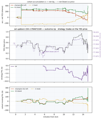sol updown 15m 1784672100 window.png