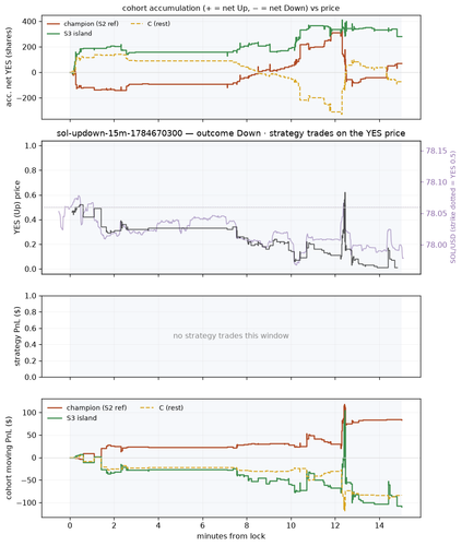 sol updown 15m 1784670300 window.png
