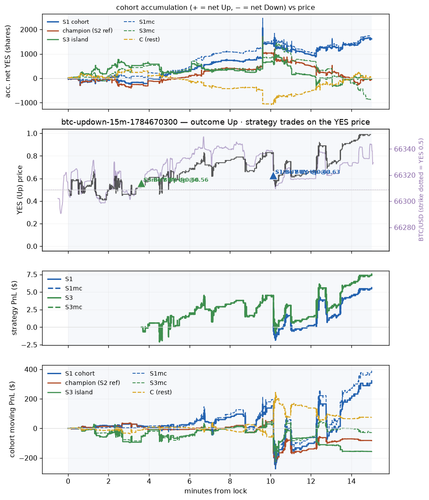 btc updown 15m 1784670300 window.png