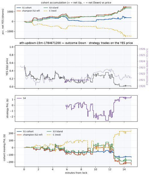 eth updown 15m 1784671200 window.png