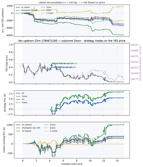 btc updown 15m 1784671200 window.png