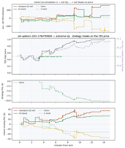 sol updown 15m 1784793600 window.png