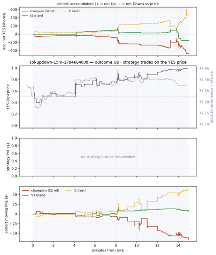sol updown 15m 1784664000 window.png