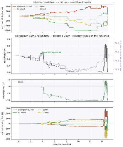 sol updown 15m 1784663100 window.png