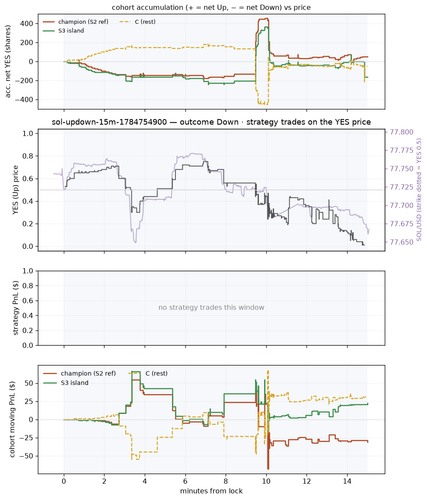 sol updown 15m 1784754900 window.png