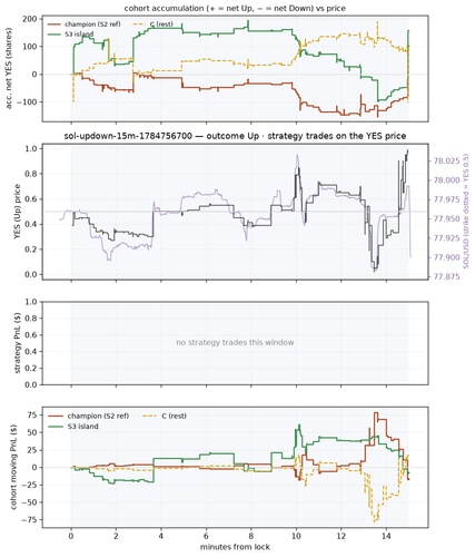sol updown 15m 1784756700 window.png