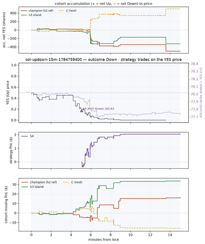 sol updown 15m 1784759400 window.png