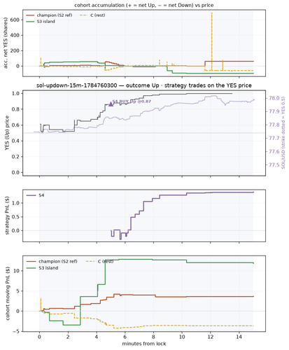 sol updown 15m 1784760300 window.png