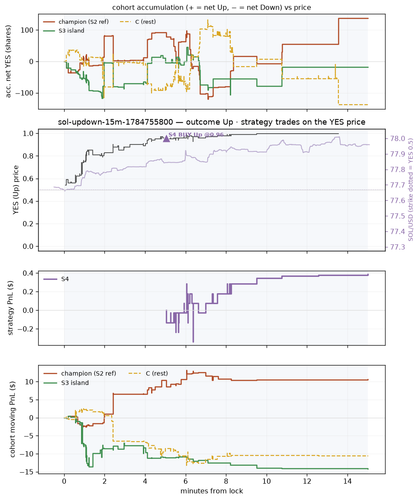 sol updown 15m 1784755800 window.png