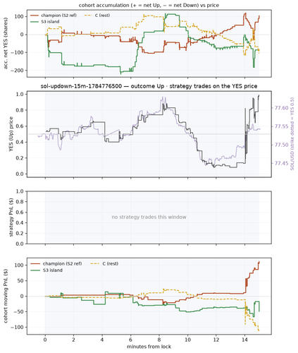 sol updown 15m 1784776500 window.png