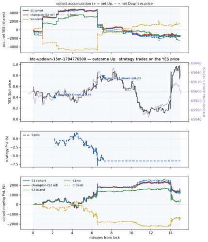 btc updown 15m 1784776500 window.png