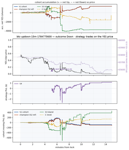 btc updown 15m 1784775600 window.png