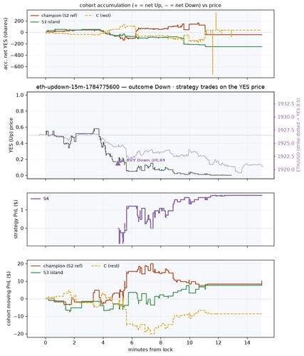 eth updown 15m 1784775600 window.png
