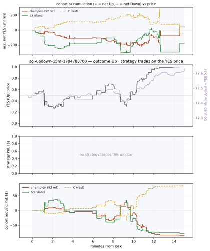 sol updown 15m 1784783700 window.png