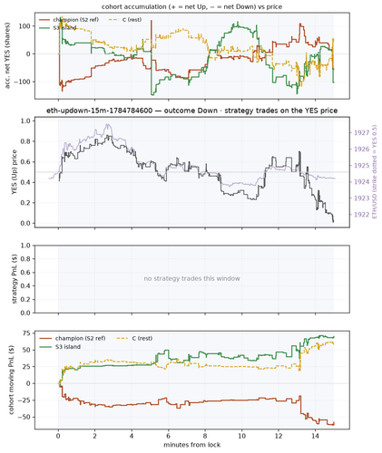 eth updown 15m 1784784600 window.png