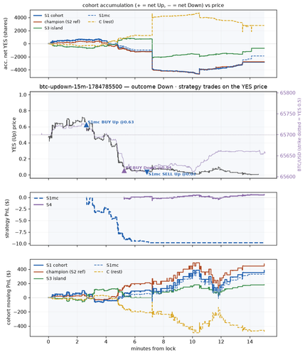 btc updown 15m 1784785500 window.png