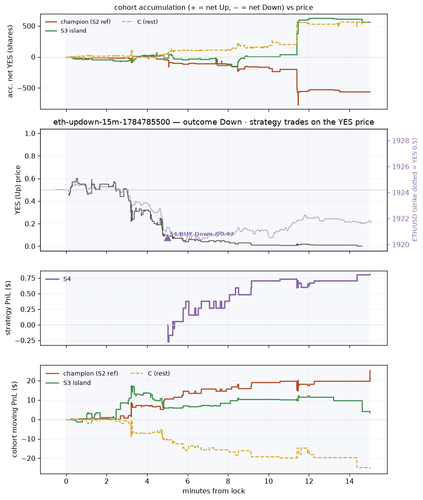 eth updown 15m 1784785500 window.png