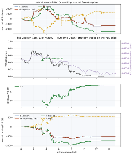 btc updown 15m 1784742300 window.png