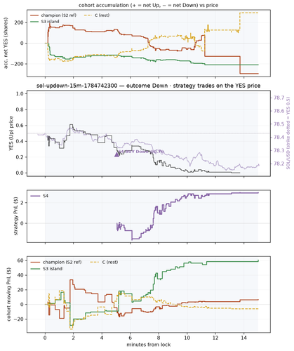 sol updown 15m 1784742300 window.png