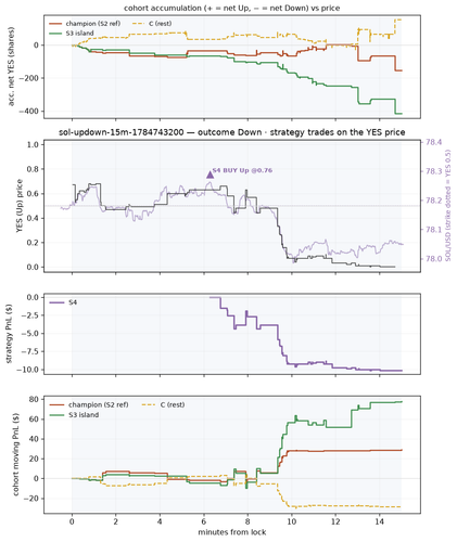 sol updown 15m 1784743200 window.png