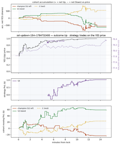 sol updown 15m 1784732400 window.png