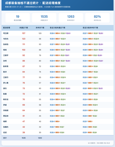 成都装备抽检未通过 配送经理 0722.png