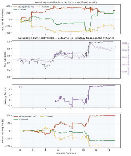 sol updown 15m 1784733300 window.png