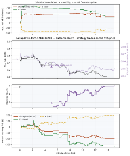 sol updown 15m 1784734200 window.png