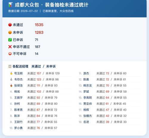 成都大众包装备抽检未通过 卡片 0722.png