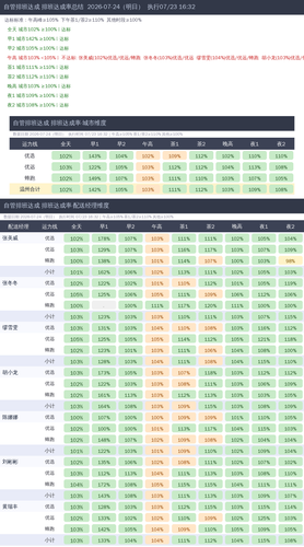 排班达成率 三维度 2026 07 24.png