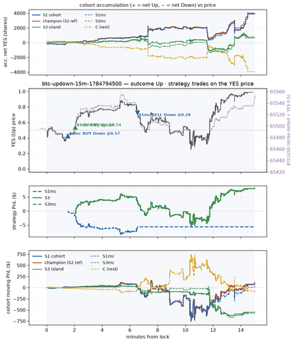 btc updown 15m 1784794500 window.png