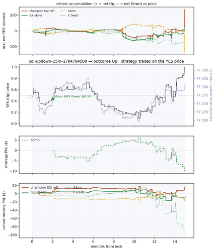 sol updown 15m 1784794500 window.png